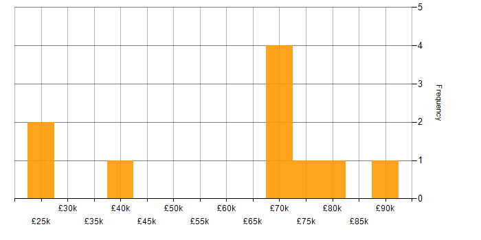 Salary histogram for Computer Science Degree in Leicestershire