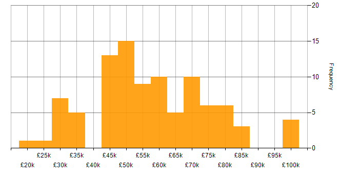 Salary histogram for Computer Science Degree in Manchester
