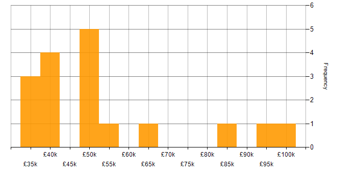 Salary histogram for Computer Science Degree in the North East