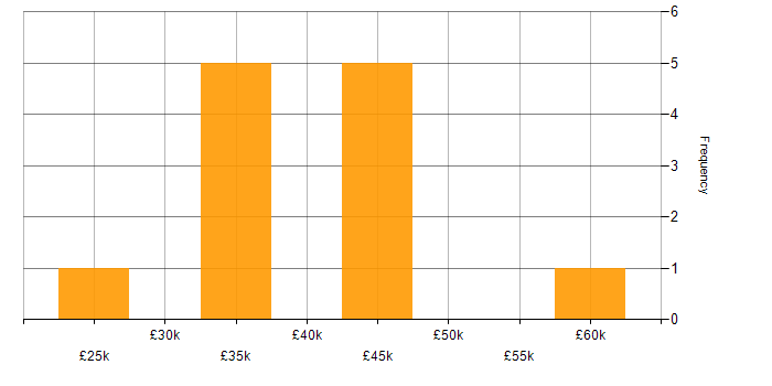Salary histogram for Computer Science Degree in North Yorkshire