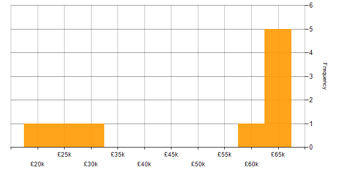 Salary histogram for Computer Science Degree in Northamptonshire