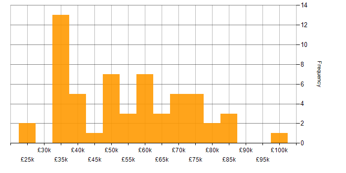 Salary histogram for Computer Science Degree in Scotland