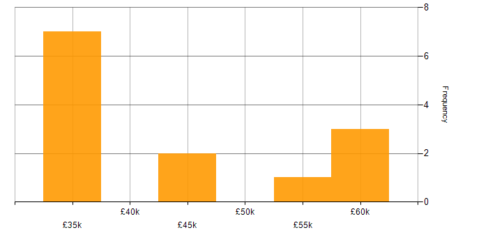 Salary histogram for Computer Science Degree in Sheffield