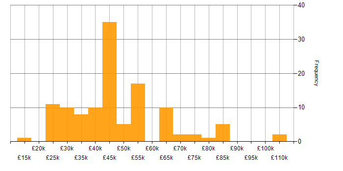 Salary histogram for Computer Science Degree in the South West