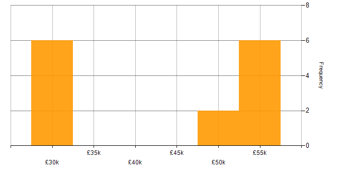 Salary histogram for Computer Science Degree in Swindon