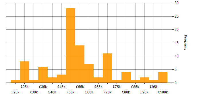 Salary histogram for Computer Science Degree in the West Midlands