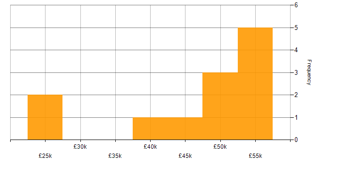 Salary histogram for Computer Science Degree in Worcestershire
