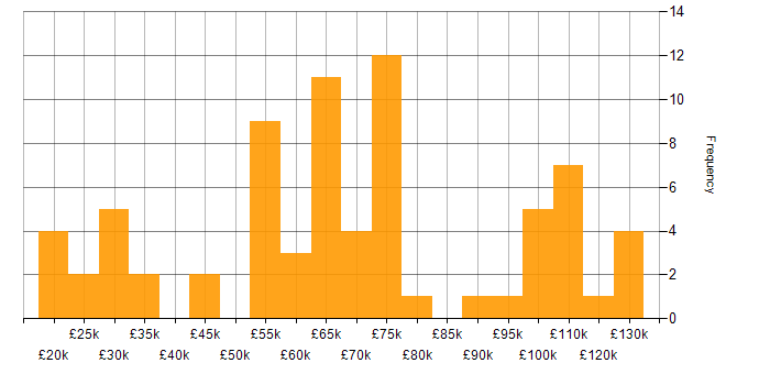 Salary histogram for Computer Vision in England