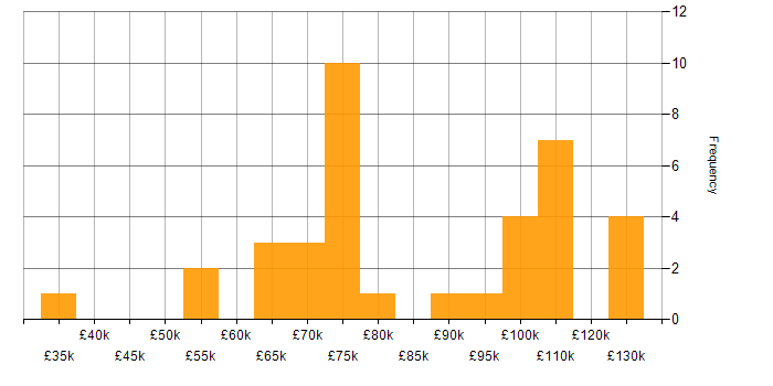Salary histogram for Computer Vision in London