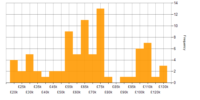 Salary histogram for Computer Vision in the UK