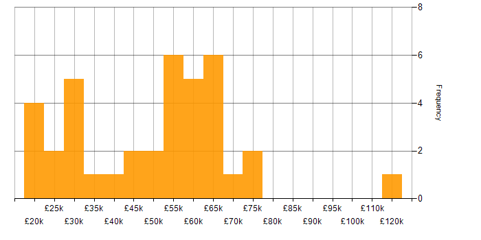 Salary histogram for Computer Vision in the UK excluding London