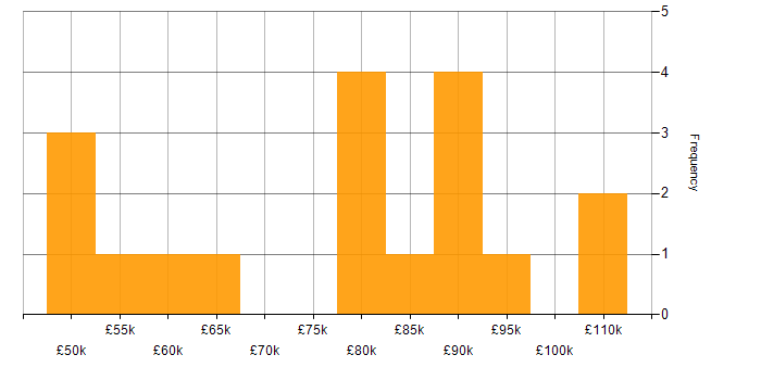 Salary histogram for Conceptual Models in the UK