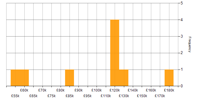 Salary histogram for Concurrent Programming in Central London