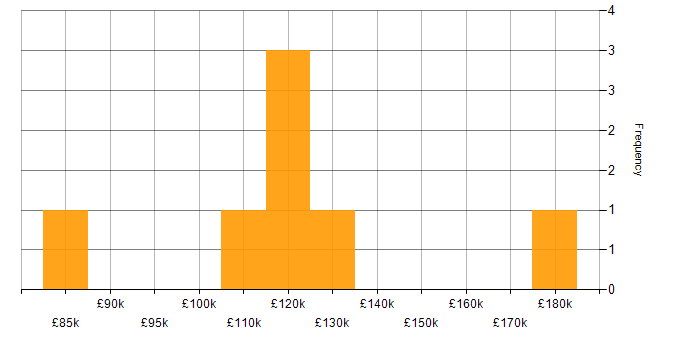 Salary histogram for Concurrent Programming in the City of London
