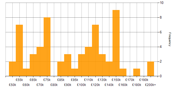Salary histogram for Concurrent Programming in the UK