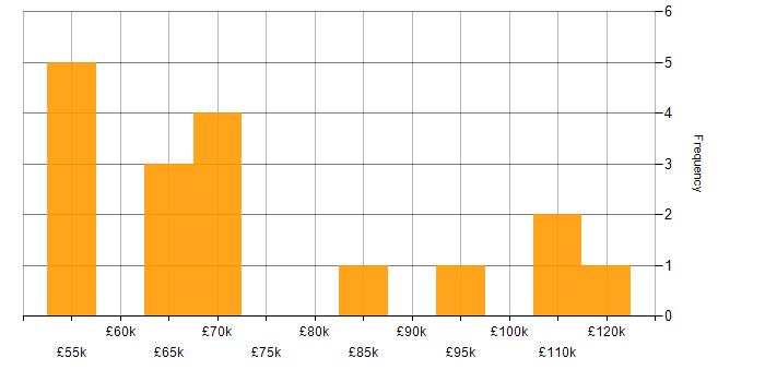 Salary histogram for Concurrent Programming in the UK excluding London