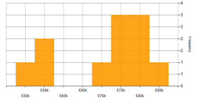 Salary histogram for Configuration Management in Cheltenham