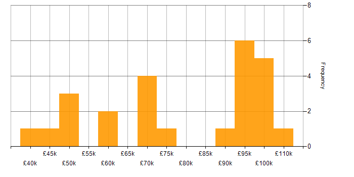 Salary histogram for Configuration Management in the City of London