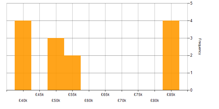 Salary histogram for Configuration Management in the East Midlands