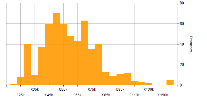 Salary histogram for Configuration Management in England