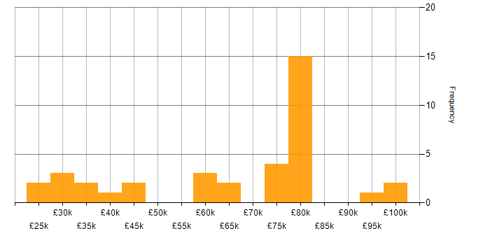Salary histogram for Configuration Management in Hampshire