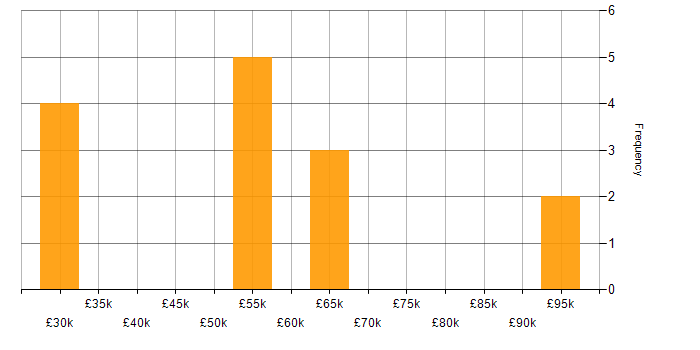 Salary histogram for Configuration Management in Kent