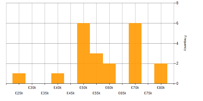 Salary histogram for Configuration Management in Manchester