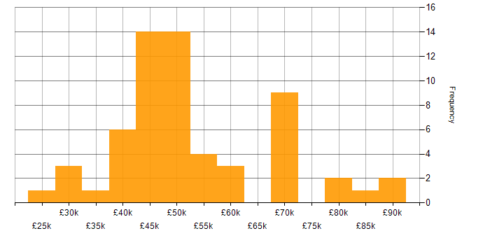 Salary histogram for Configuration Management in the North of England