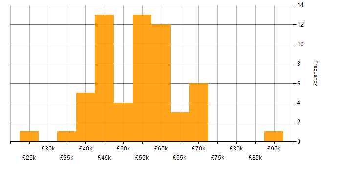 Salary histogram for Configuration Management in the West Midlands