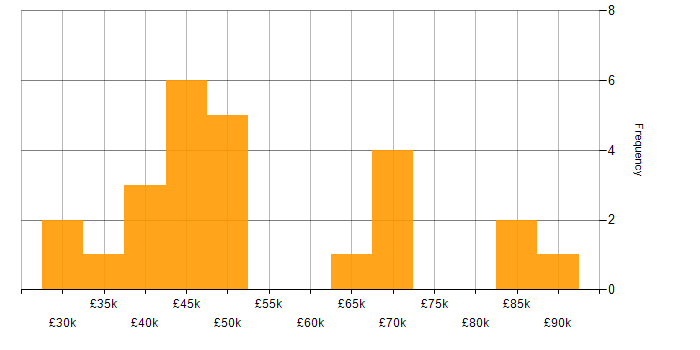 Salary histogram for Configuration Management in Yorkshire