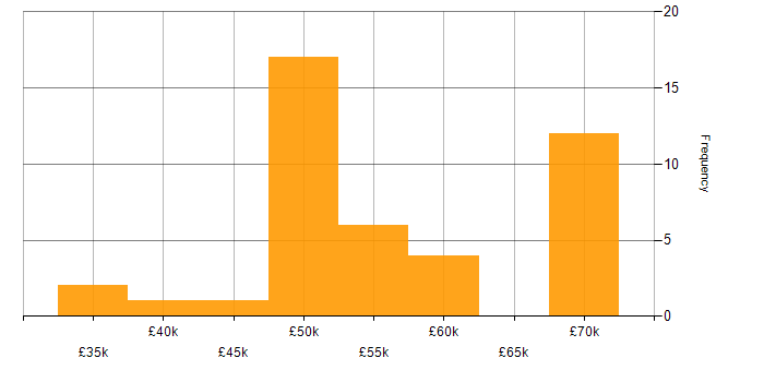 Salary histogram for Configuration Manager in England
