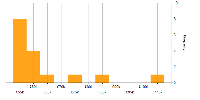Salary histogram for Configure, Price, Quote (CPQ) in London