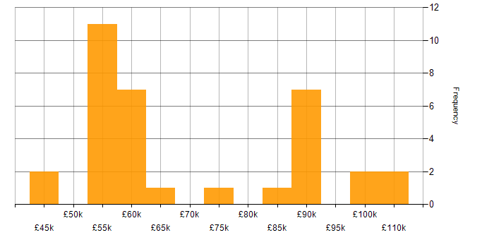 Salary histogram for Configure, Price, Quote (CPQ) in the UK