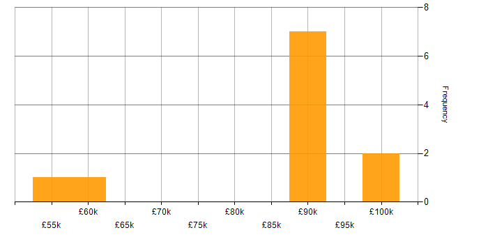 Salary histogram for Configure, Price, Quote (CPQ) in the UK excluding London