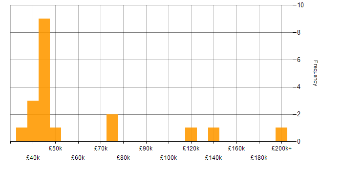 Salary histogram for Conflict Management in the UK