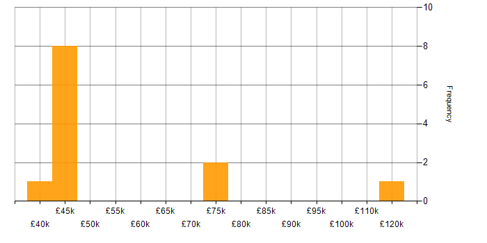 Salary histogram for Conflict Management in the UK excluding London