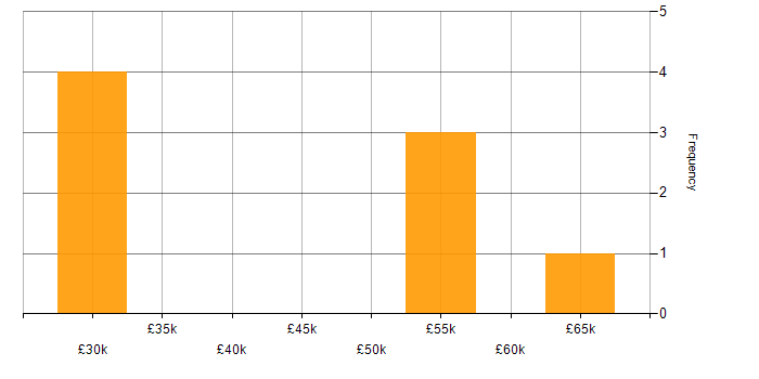 Salary histogram for Conflict Resolution in the East Midlands