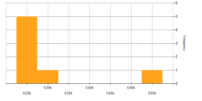 Salary histogram for Conflict Resolution in the North East
