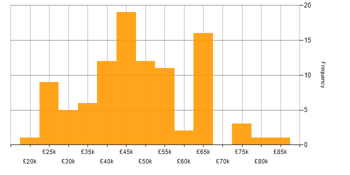 Salary histogram for Conflict Resolution in the UK excluding London