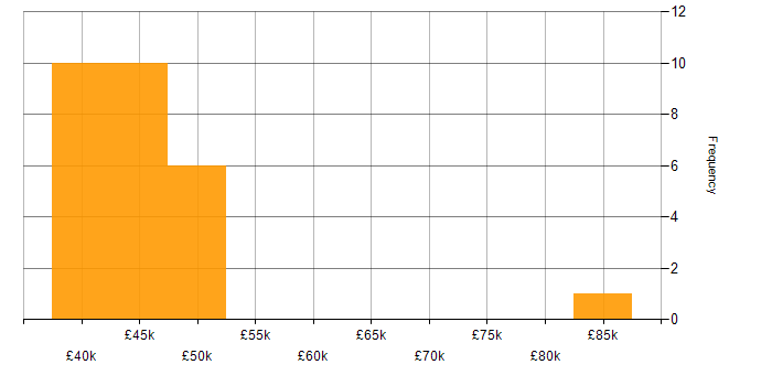 Salary histogram for Conflict Resolution in the West Midlands