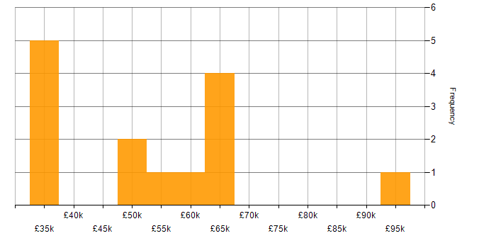 Salary histogram for Confluence in Berkshire