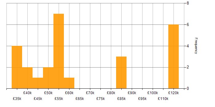 Salary histogram for Confluence in Bristol