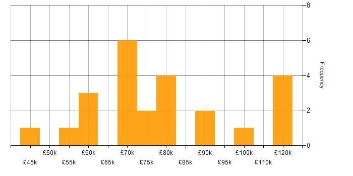 Salary histogram for Confluence in Central London