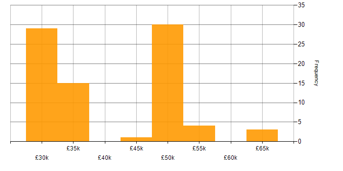 Salary histogram for Confluence in Gloucestershire