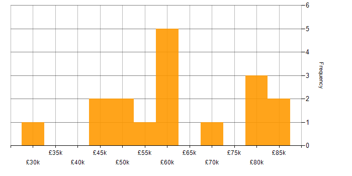 Salary histogram for Confluence in Hampshire