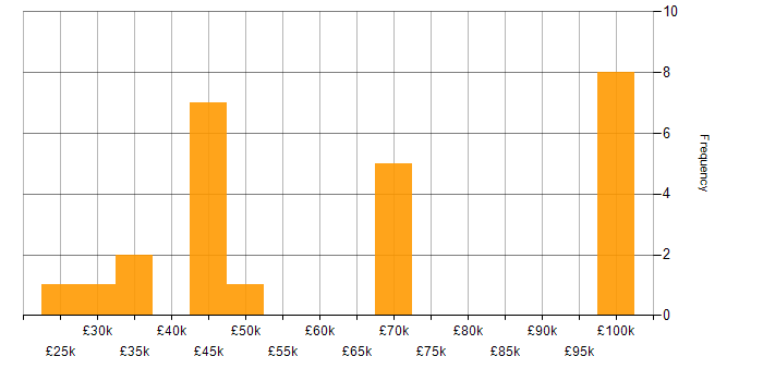 Salary histogram for Confluence in Leeds