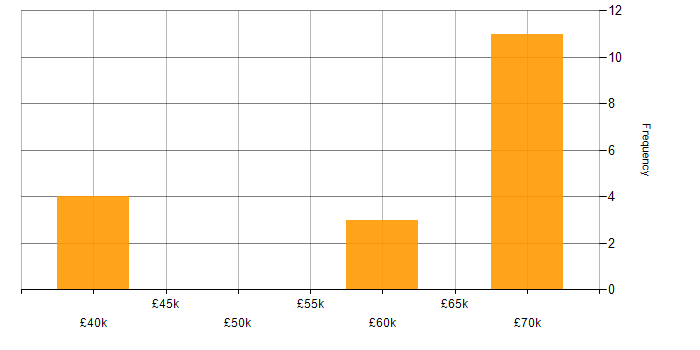 Salary histogram for Confluence in the North East