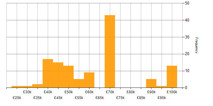 Salary histogram for Confluence in the North of England