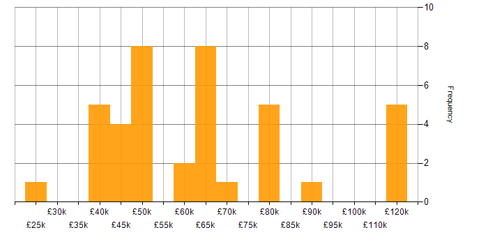 Salary histogram for Confluence in Scotland