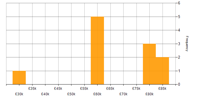 Salary histogram for Confluence in Southampton